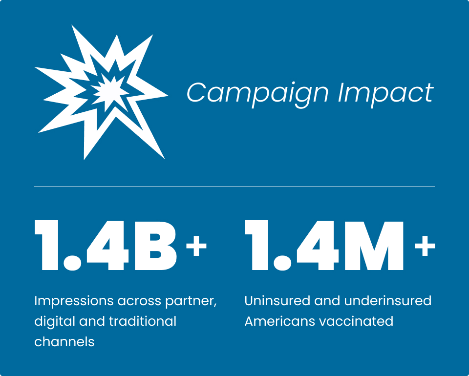 Campaign impact with more than 1.4 billion impressions and more than 1.4 million uninsured and underinsured Americans vaccinated