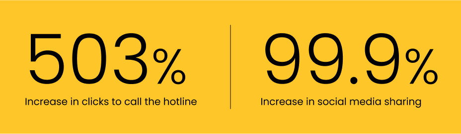 503% increase in clicks to call and 99.9% increase in social media sharing