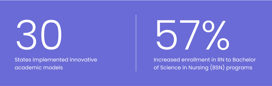 30 states implemented innovative academic models and 57% increased enrollment in RN to Bachelor of Science in Nursing (BSN) programs