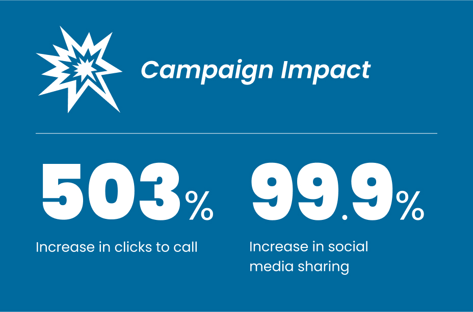 Campaign impact with 503% increase in clicks to call and 99.9% increase in social media sharing