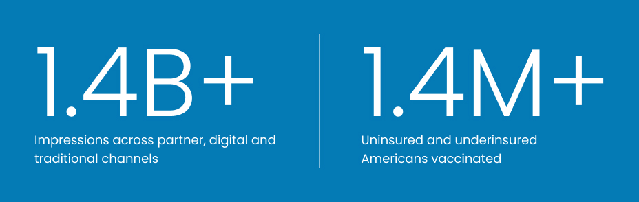 More than 1.4 billion impressions across partner, digital and traditional channels and more than 1.4 million uninsured and underinsured Americans vaccinated