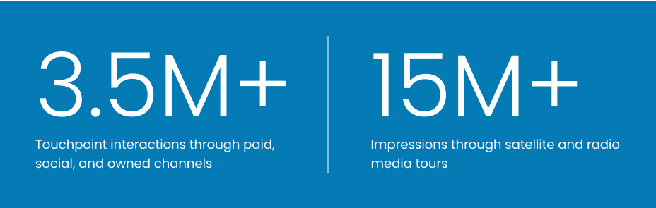 More than 3.5 million touchpoint interactions through paid, social, and owned channels and more than 15 million impressions through satellite and radio media tours