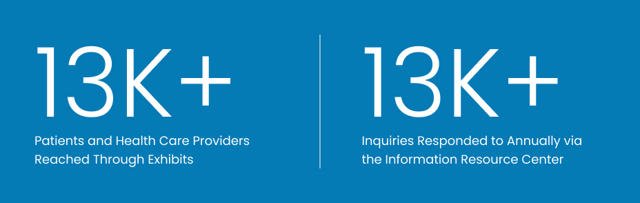 More than 13,000 patients and health care providers reached through exhibits and more than 13,000 inquiries responded to annually via the Information Resource Center