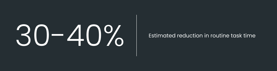 30-40% estimated reduction in routine task time