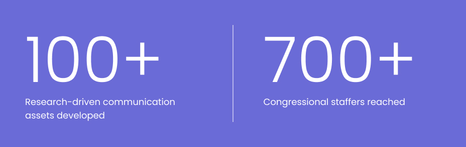 More than 100 research-drive communication assets developed and more than 700+ Congressional staffers reached