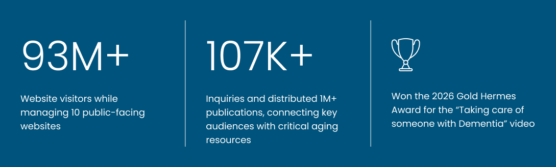 Impact metrics: 93 million website visitors while managing 10 public-facing websites; 107,000 inquiries and distribution of more than 1 million publications connecting audiences with critical aging resources; and a 2026 Gold Hermes Award for the “Taking care of someone with Dementia” video.