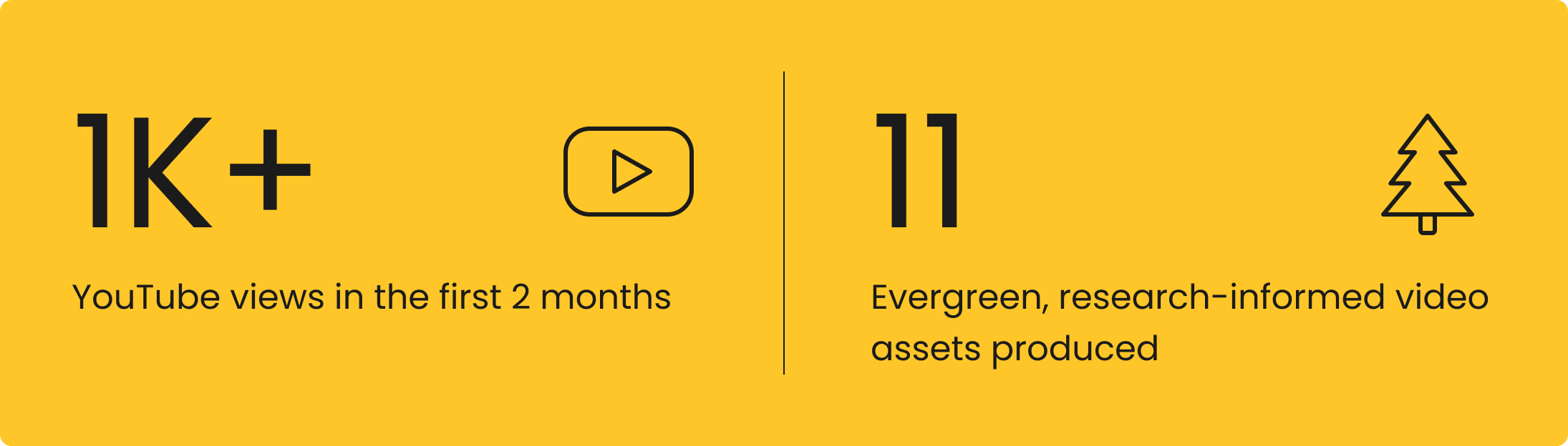 More than 1,000 YouTube views in the first two months and 11 evergreen, research-informed video assets produced.