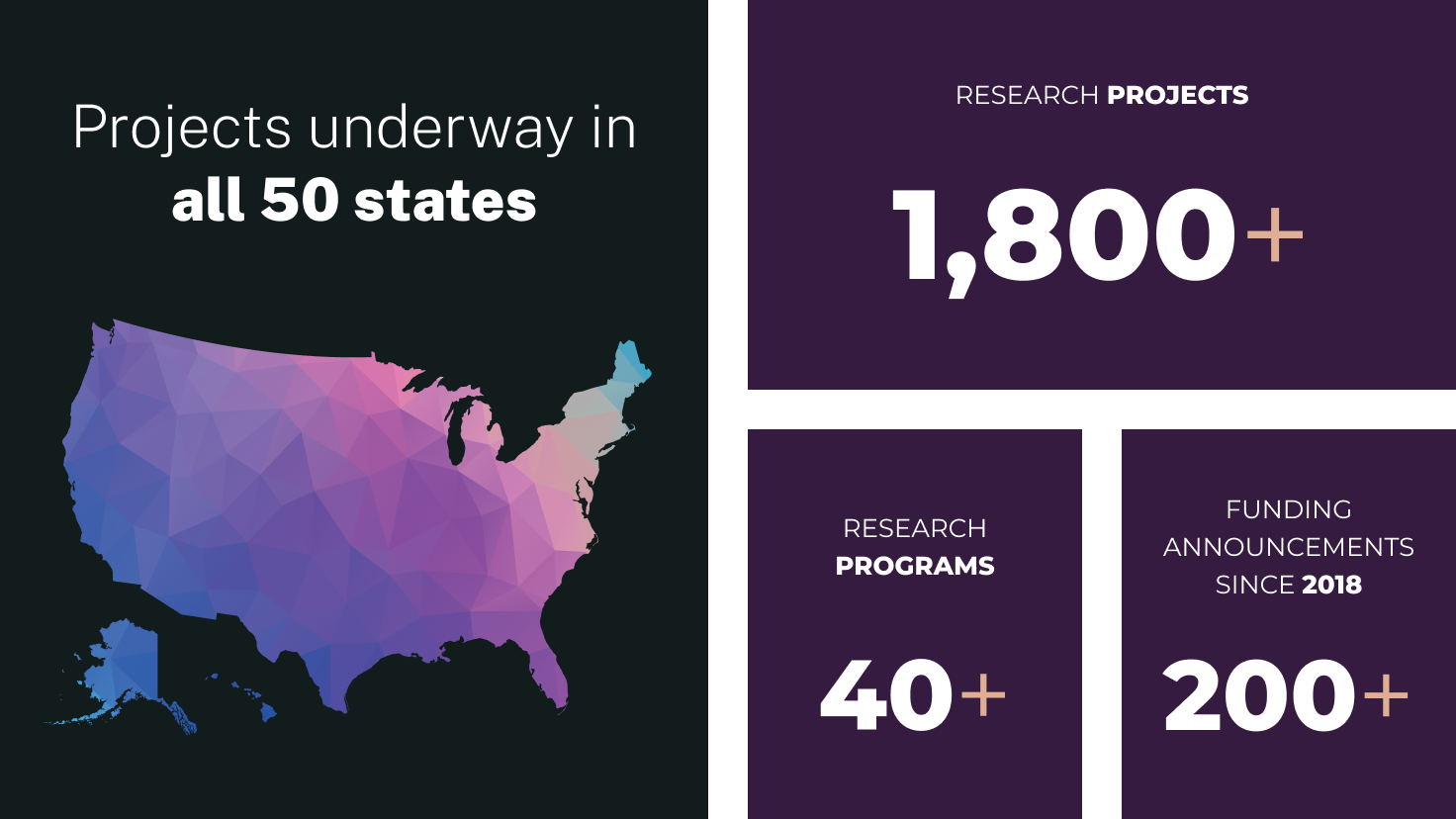 U.S. map labeled projects under way in all 50 states and in tiles are more than 1,800 research projects, more than 40 research programs, and more than 200 funding announcements since 2018